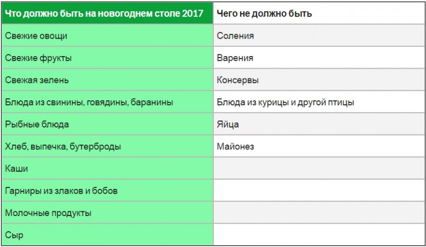 Что должно быть на столе на Новый 2017 год?