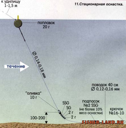 оснастка на реке с сильным течением оснастка на реке с сильным течением