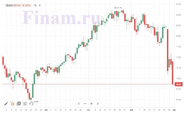 нефть Brent нефть Brent