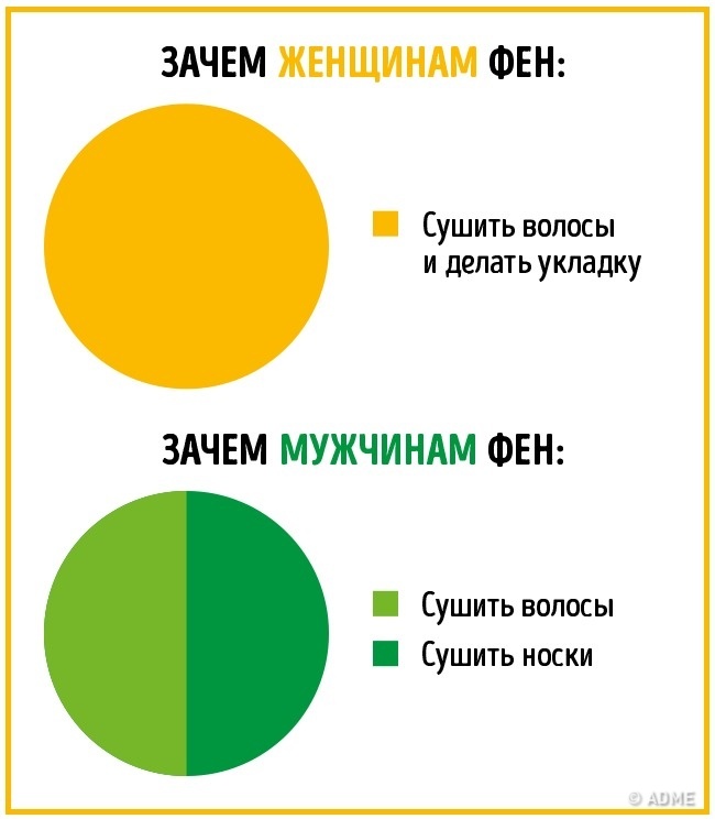 16 отличий мужчин и женщин в инфографике. :))) 16 отличий мужчин и женщин в инфографике. :)))