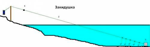 донки закидушки на сома донки закидушки получи и распишись сома