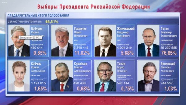 ЦИК: обработано 99% бюллетеней