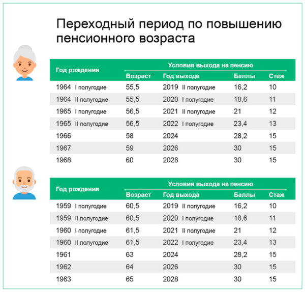 ПФР дал удобную таблицу для расчета нового пенсионного возраста, стажа и баллов ПФР дал удобную таблицу для расчета нового пенсионного возраста, стажа и баллов