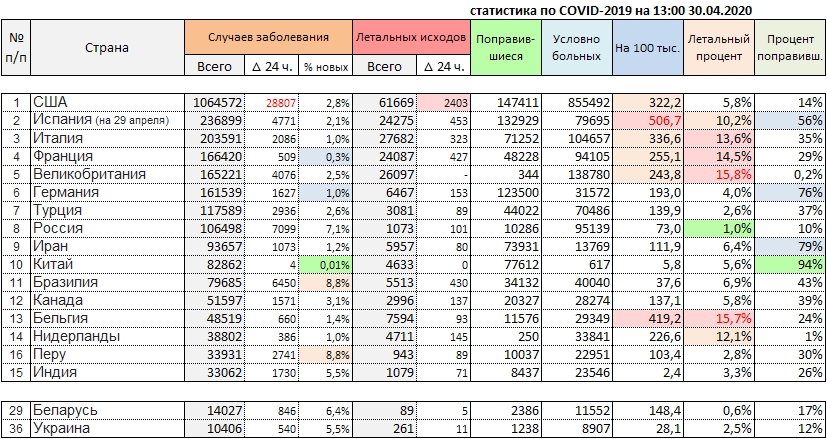 Новости о COVID-19. Россия на уровне прошлых суток