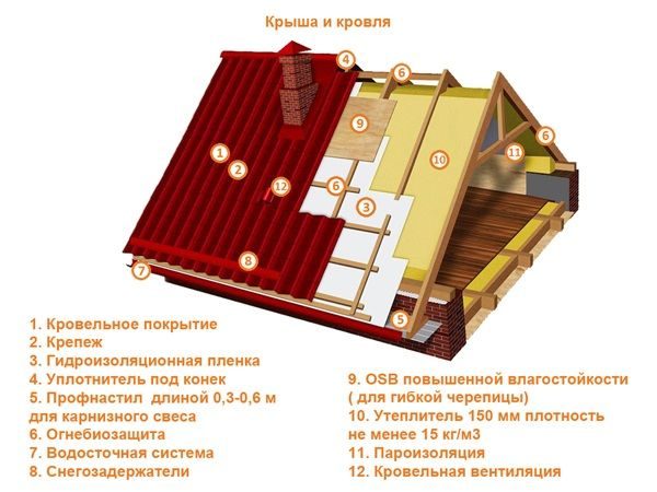 Построй сам: дачный домик своими руками