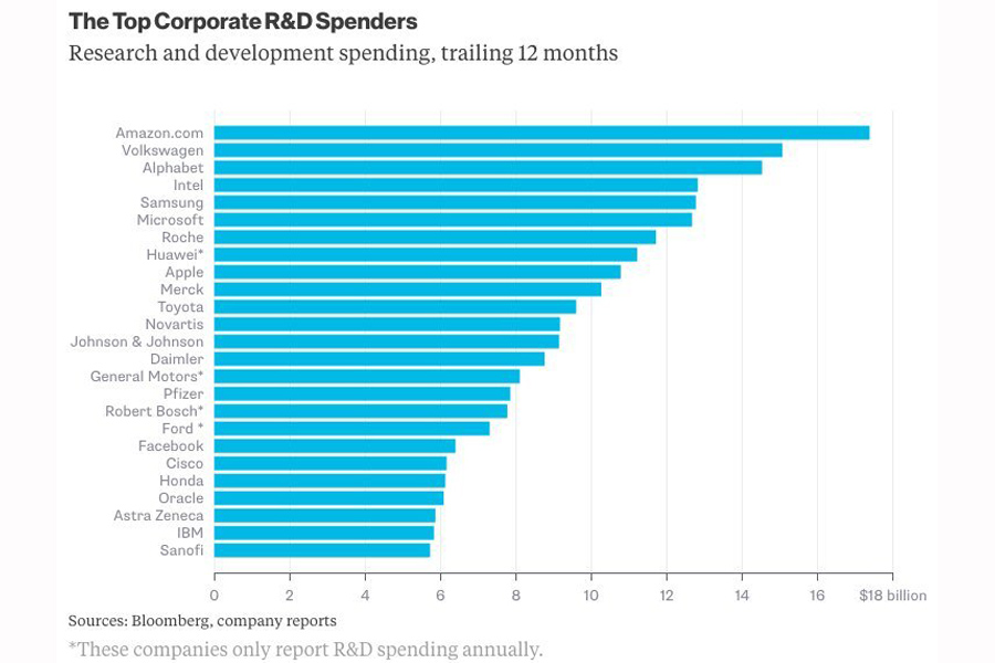 R&D-Spend R&D-Spend