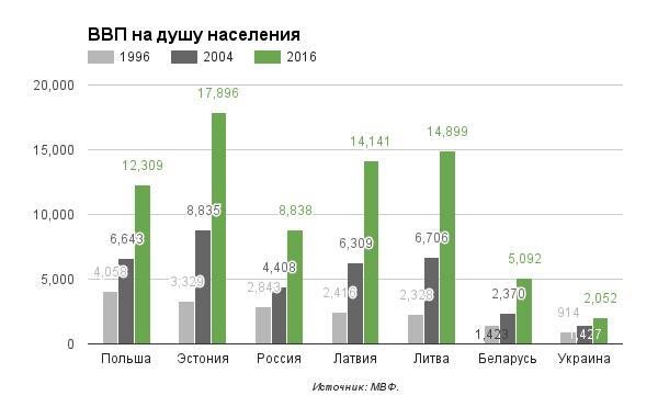 Сравним: Чем обернулась евроинтеграция для Прибалтики?