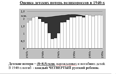 Десять ударов по русской демографии