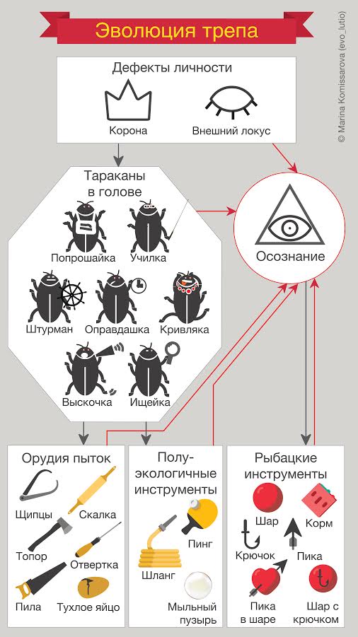 Эволюция трепа