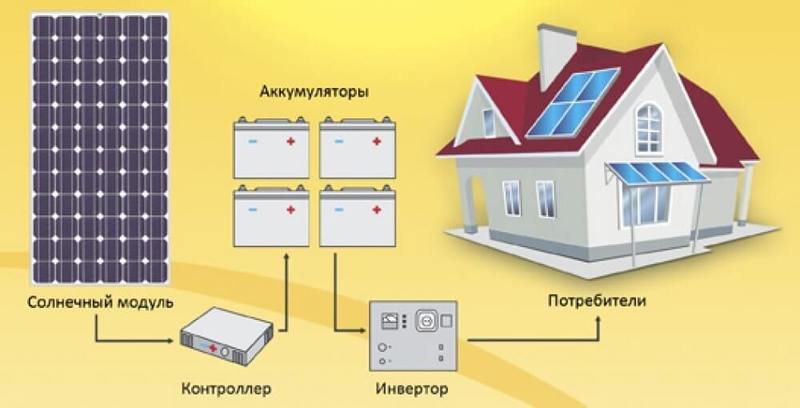 Солнечная электростанция для дачи Солнечная электростанция для дачи