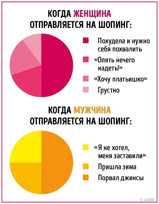 16 отличий мужчин и женщин в инфографике. :))) 16 отличий мужчин и женщин в инфографике. :)))