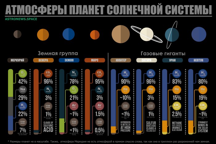 Солнечная система: химический состав.