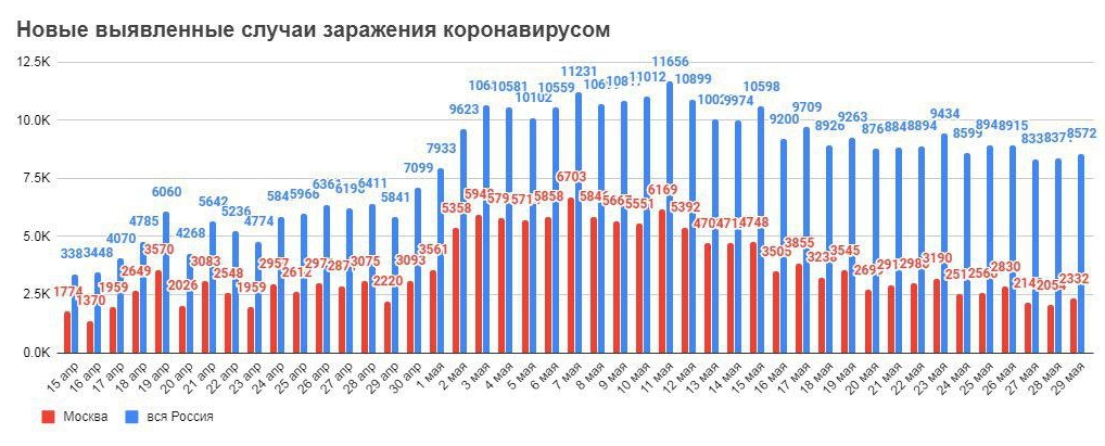 COVID-19, актуальные данные на 29 мая
