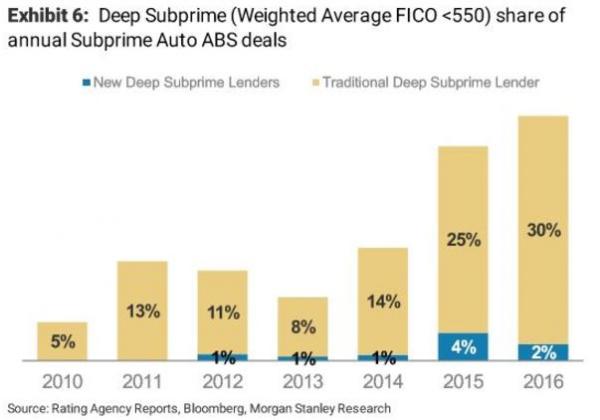 Subprime