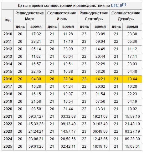 заход солнца на 3 марта 2017 возникает ситуация, когда