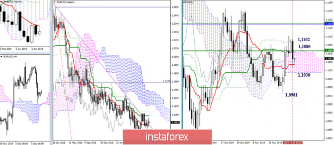 EUR/USD и GBP/USD 9 декабря – рекомендации технического анализа