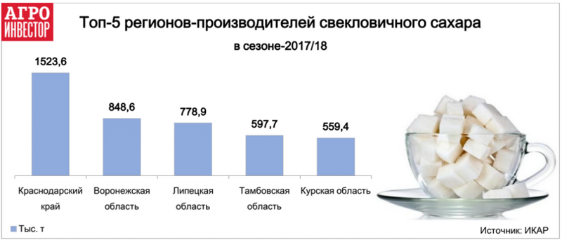 Впервые в истории Россия не производила сахар из импортного сырья Впервые в истории Россия не производила сахар из импортного сырья импорт, россия, сахар, сырьё