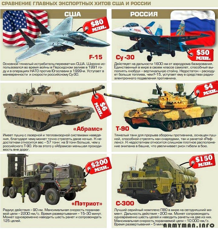 Отрезвляющая инфографика, сравнение армий России и мира