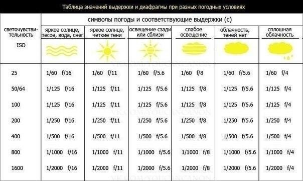 Как пользоваться цифровой зеркальной камерой - 34 совета