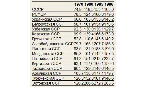 Среднемесячная оплата труда колхозников в общественном хозяйстве по союзным республикам (рублей) Среднемесячная оплата труда колхозников в общественном хозяйстве по союзным республикам (рублей) история, ссср