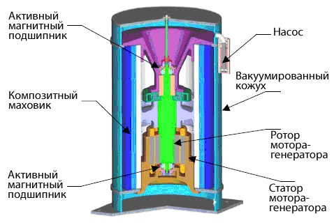 Что такое Гиробусы Что такое Гиробусы
