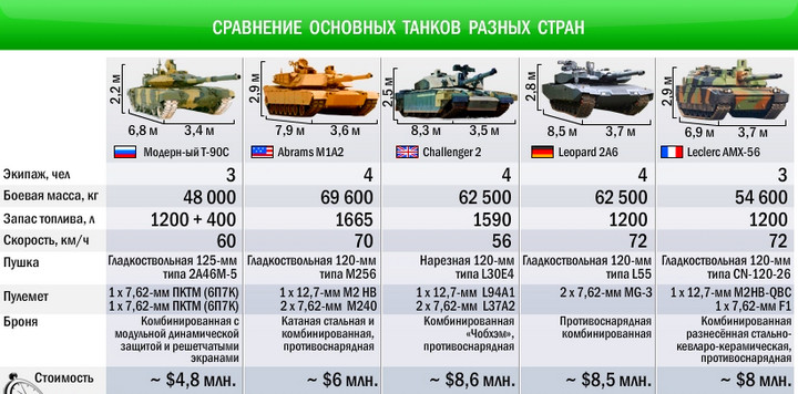 Отрезвляющая инфографика, сравнение армий России и мира
