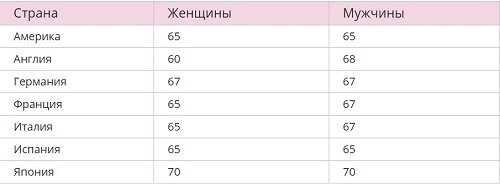 Таблица выхода на пенсию по странам