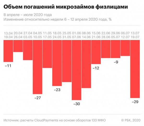 Россияне потратили часть выплат на детей для погашения микрозаймов