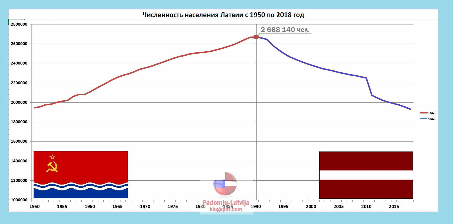Новые мифы: оказывается Латвийская ССР была донором для Советского Союза