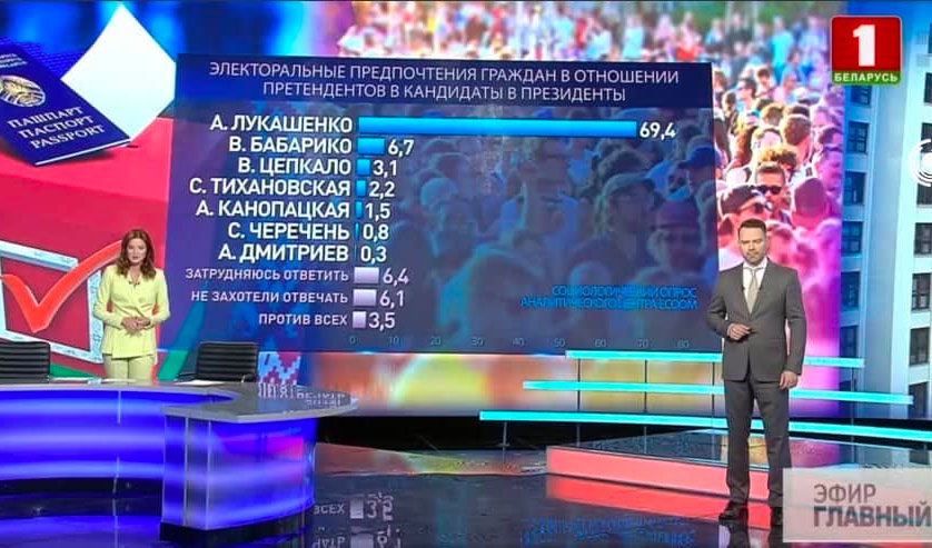 60+% за Тихановскую или за Лукашенко?