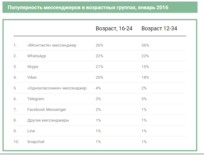 Рейтинг мессенджеров