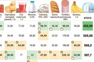 Где в Москве выгоднее покупать продукты? Инфографика