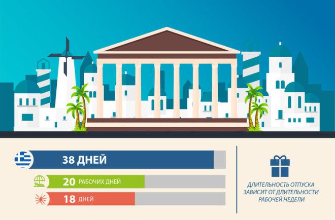 Длительность отпуска в разных странах мира