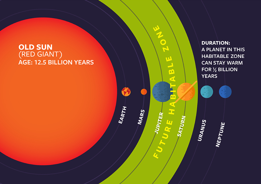Где мы будем жить через 8 миллиардов лет?
