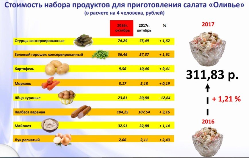 "Индекс "Оливье": в какую сумму обойдется главный новогодний салат "Индекс "Оливье": в какую сумму обойдется главный новогодний салат