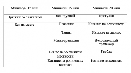 Интенсивность и длительность физических нагрузок, отдых во время них. Виды самых часто встречающихся упражнений для поддержания формы.