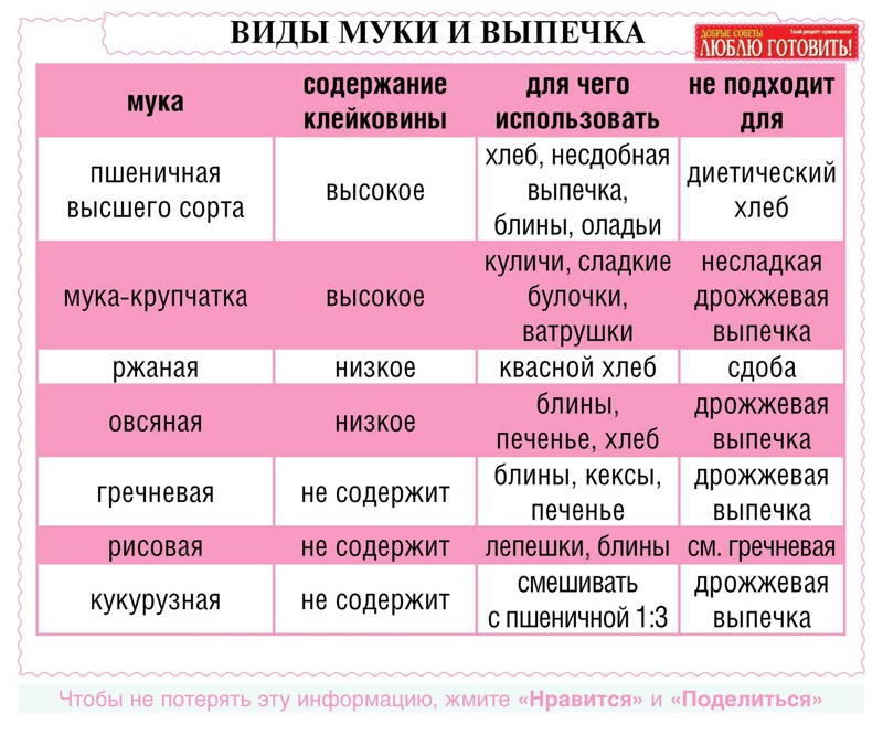 25 очень полезных кулинарных шпаргалок на каждый день для хозяек и не только! кулинария, полезные советы для дома, рецепты