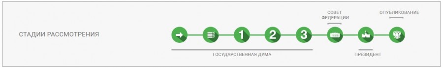 Принятие законов в России Принятие законов в России