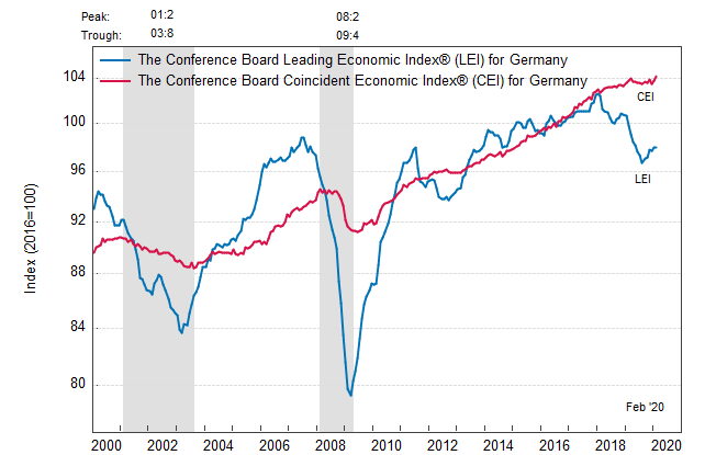 Германия: ведущий экономический индекс не изменился в феврале Германия: ведущий экономический индекс не изменился в феврале
