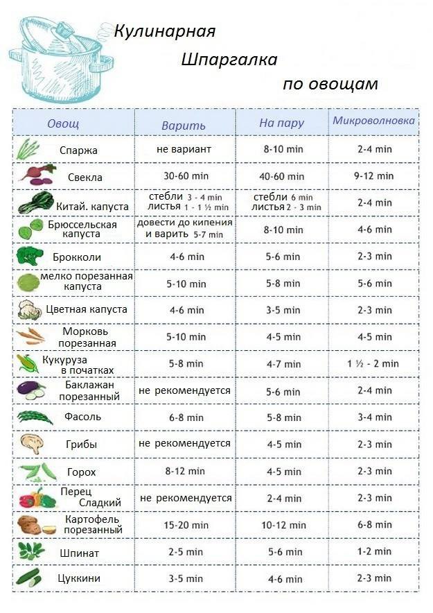 25 очень полезных кулинарных шпаргалок на каждый день для хозяек и не только! кулинария, полезные советы для дома, рецепты