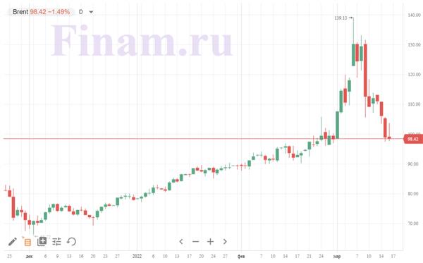Цены на нефть ускорили снижение на данных о росте запасов в США Цены на нефть ускорили снижение на данных о росте запасов в США