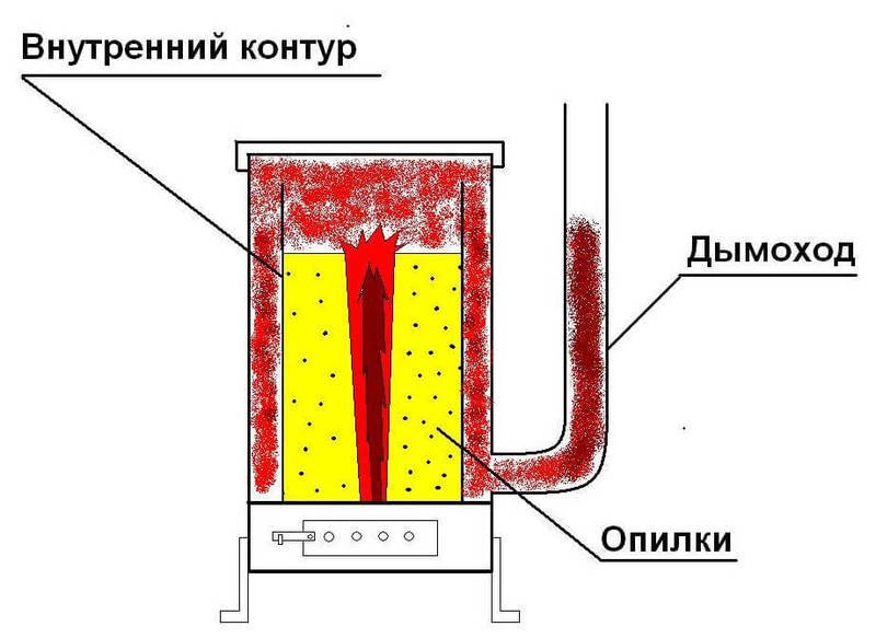 Как сделать печь на опилках своими руками для дома и дачи