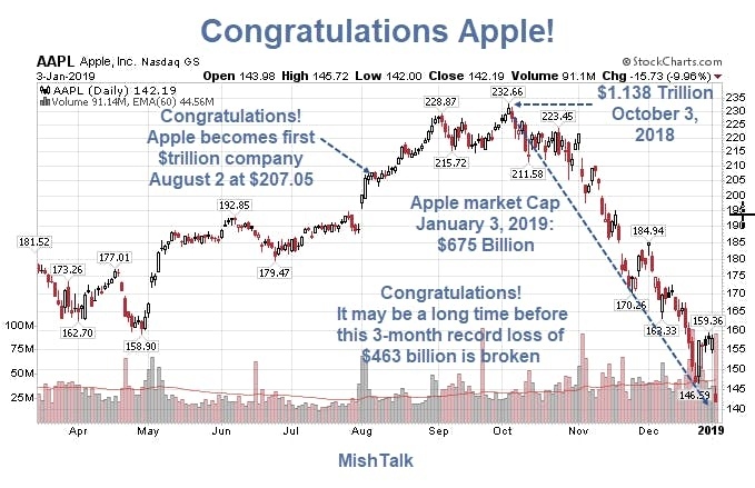 Пора валить из этой страны, тут дохнет даже Apple! Пора валить из этой страны, тут дохнет даже Apple!