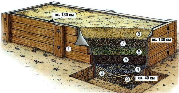 Высокая овощная грядка своими руками