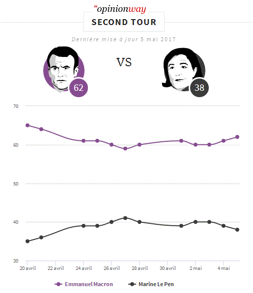 Опрос Opinionway: Макрон снова увеличил отрыв от Ле Пен во 2-м туре выборов