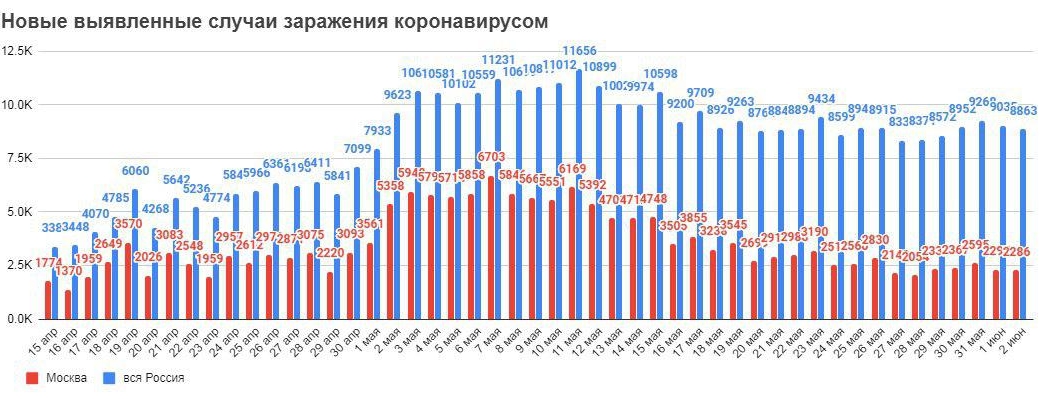 Сводка по коронавирусу на 2 июня
