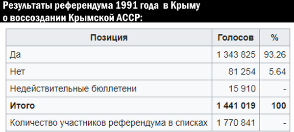 2 варианта, как Крым мог стать независимой страной при распаде СССР в 1991 году 2 варианта, как Крым мог стать независимой страной при распаде СССР в 1991 году