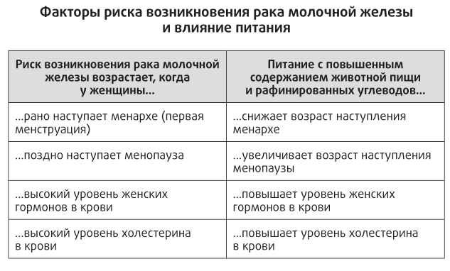 Диета При Раке Груди