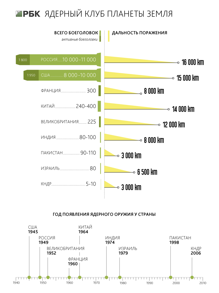 Госдеп раскрыл данные о ядерной мощи России и США
