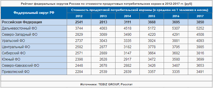 Рейтинг федеральных округов России по стоимости продуктовых потребительских корзин в 2012-2017 гг. [руб]